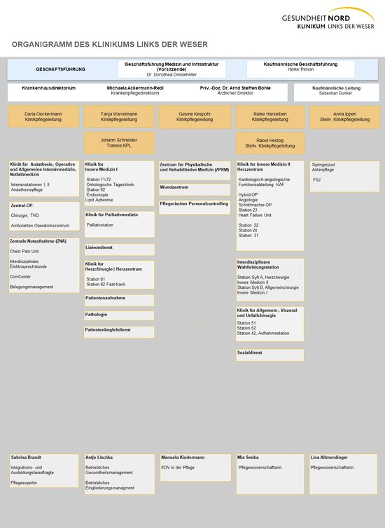 Foto des Organigramms der Pflege im klinikum Links der Weser