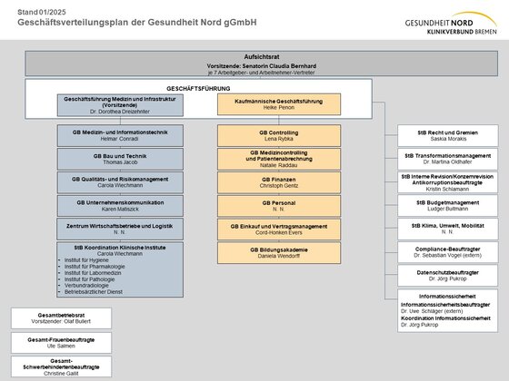 Organigramm der Gesundheit Nord 