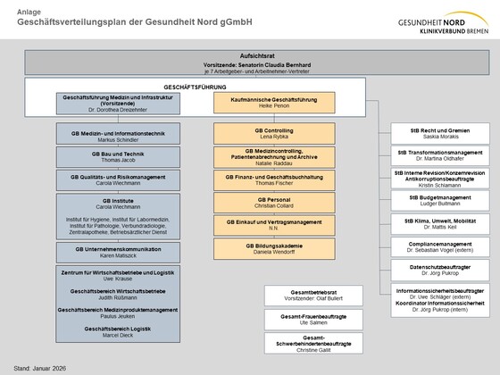 Organigramm der Gesundheit Nord