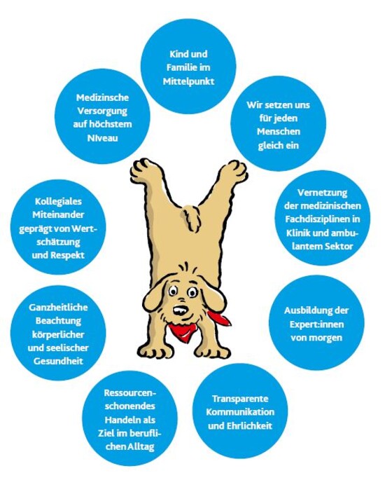 grafische Darstellung des Leitbildes