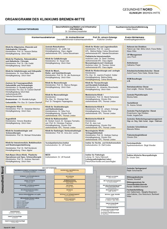 Organigramm KBM