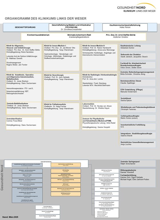 Organigramm Klinikum Links der Weser