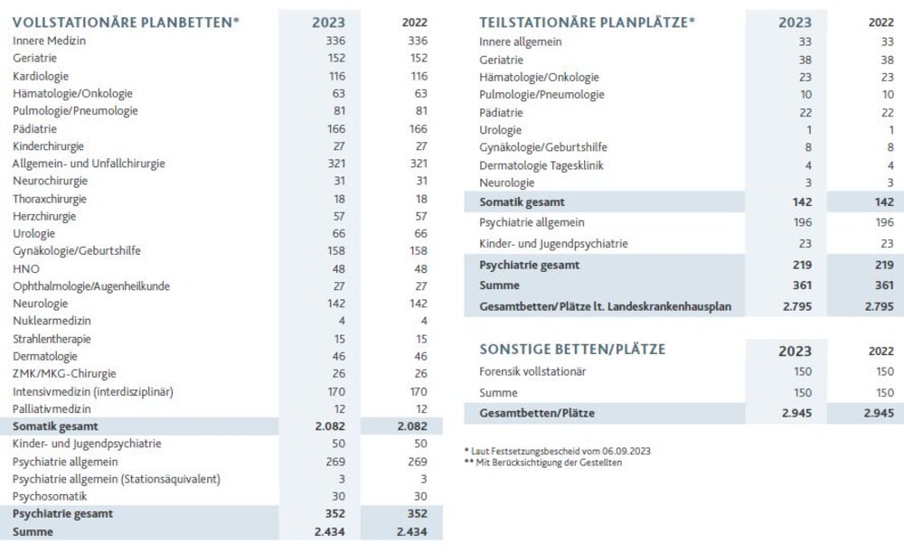 Tabellarische Übersicht über die Planbetten in den einzelnen Fachabteilungen